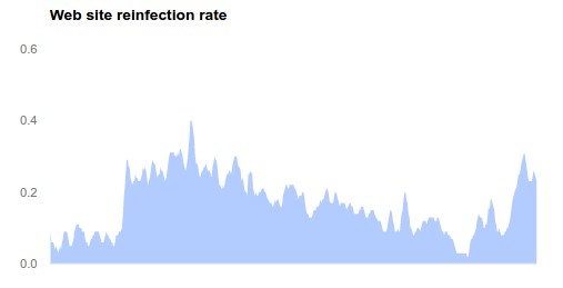 malware reinfection time