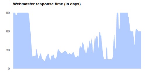 webmaster response time