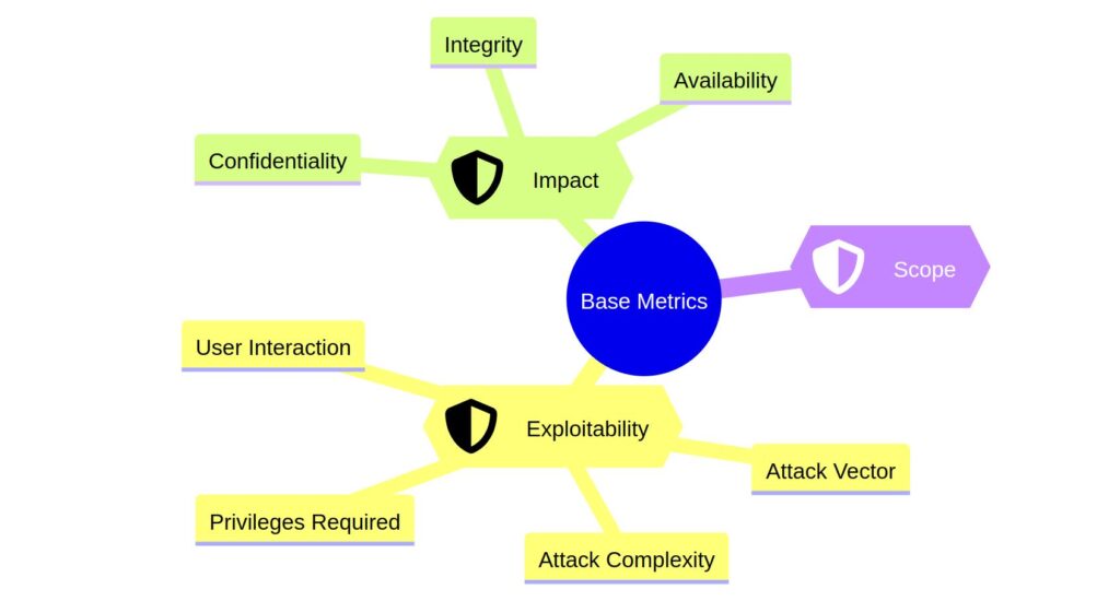 vulnerability base metrics
